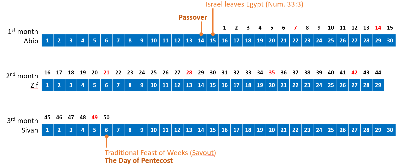 Counting the Omer Picture